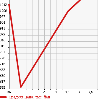 Аукционная статистика: График изменения цены TOYOTA Тойота  TOYOACE Тойо Айс  2013 3000 KDY221 в зависимости от аукционных оценок
